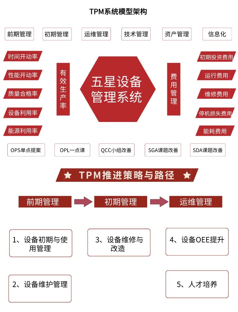 생산및유지보수총괄(TPM 관리)