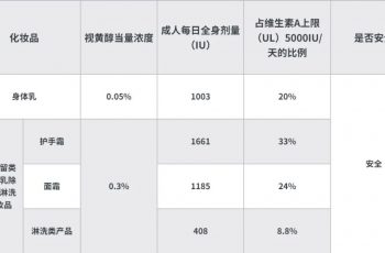 EU SCCS가 비타민A에 대한 안전성 평가 의견을 개정했는데, 화장품 업체들은 각별한 주의가 필요합니다!